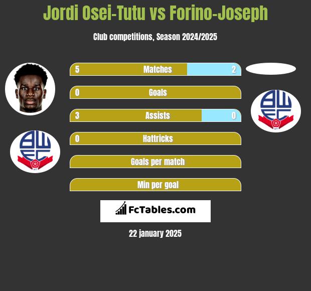 Jordi Osei-Tutu vs Forino-Joseph h2h player stats