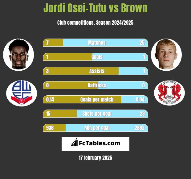 Jordi Osei-Tutu vs Brown h2h player stats