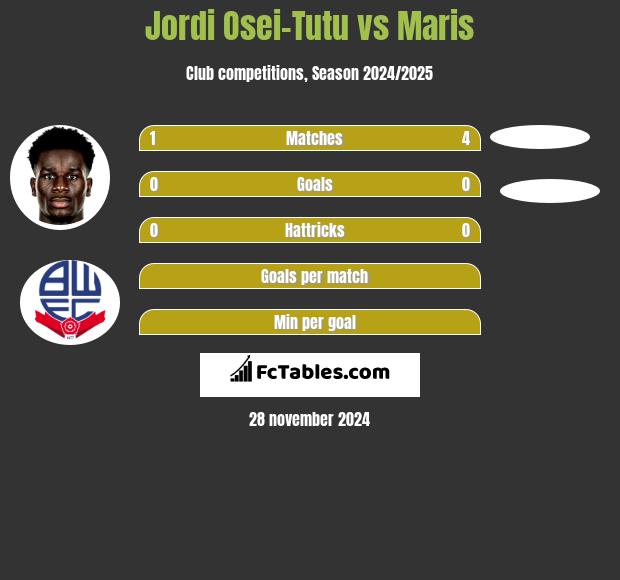 Jordi Osei-Tutu vs Maris h2h player stats