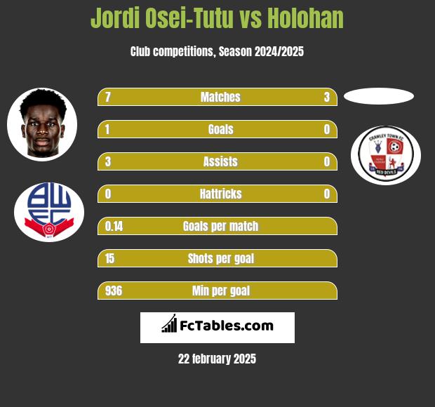 Jordi Osei-Tutu vs Holohan h2h player stats