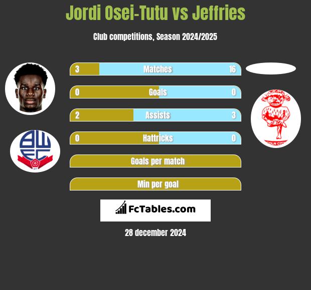 Jordi Osei-Tutu vs Jeffries h2h player stats