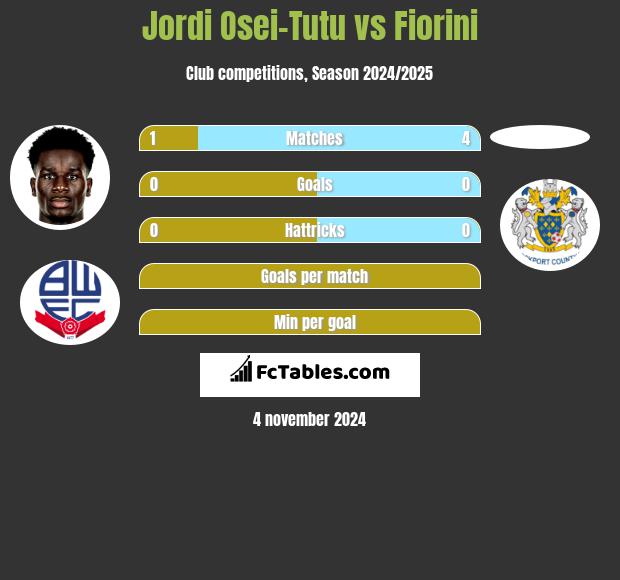 Jordi Osei-Tutu vs Fiorini h2h player stats