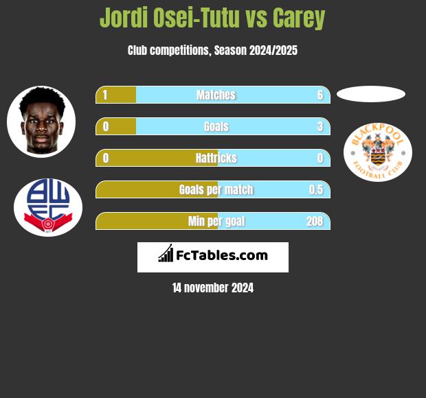 Jordi Osei-Tutu vs Carey h2h player stats