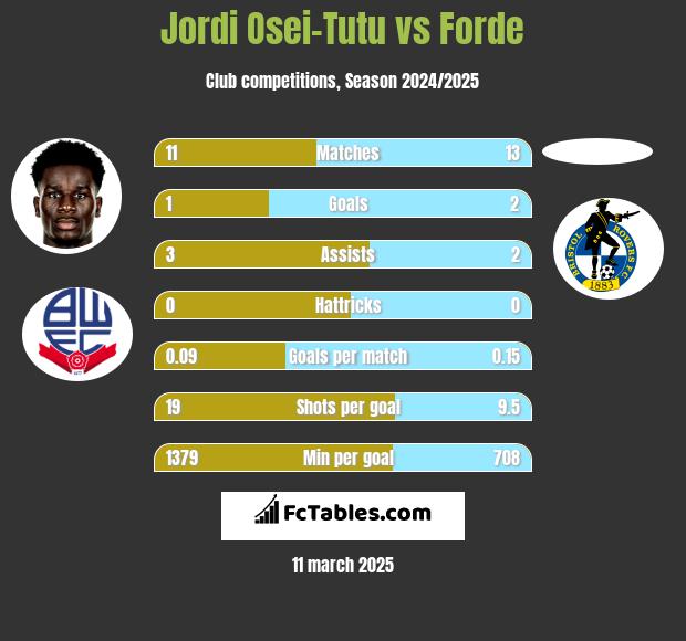 Jordi Osei-Tutu vs Forde h2h player stats