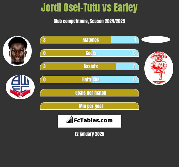 Jordi Osei-Tutu vs Earley h2h player stats