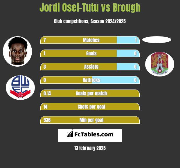 Jordi Osei-Tutu vs Brough h2h player stats