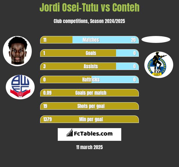 Jordi Osei-Tutu vs Conteh h2h player stats