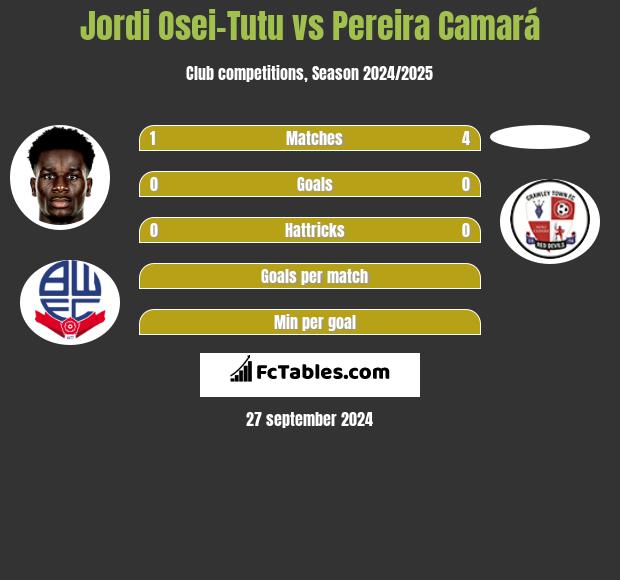 Jordi Osei-Tutu vs Pereira Camará h2h player stats