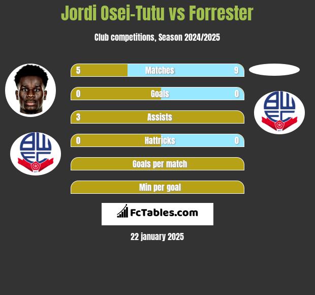 Jordi Osei-Tutu vs Forrester h2h player stats