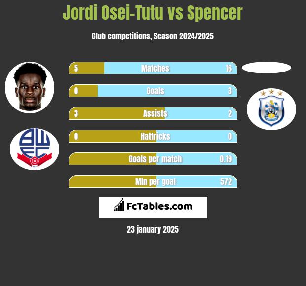 Jordi Osei-Tutu vs Spencer h2h player stats