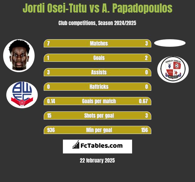 Jordi Osei-Tutu vs A. Papadopoulos h2h player stats