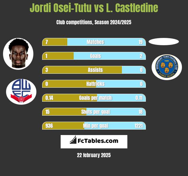 Jordi Osei-Tutu vs L. Castledine h2h player stats