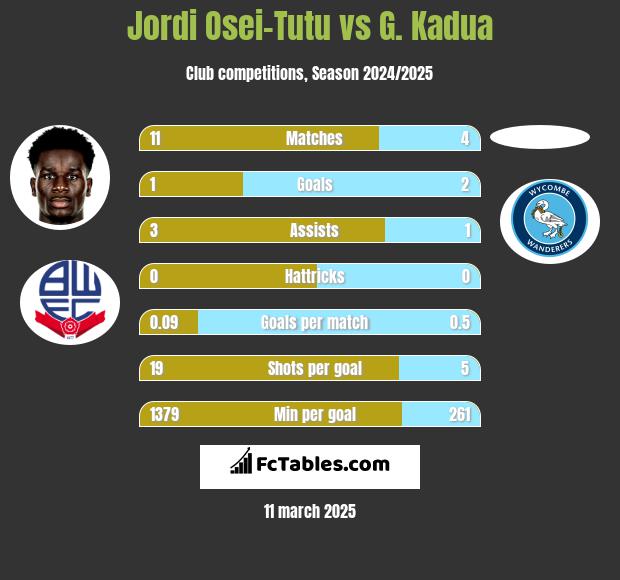 Jordi Osei-Tutu vs G. Kadua h2h player stats