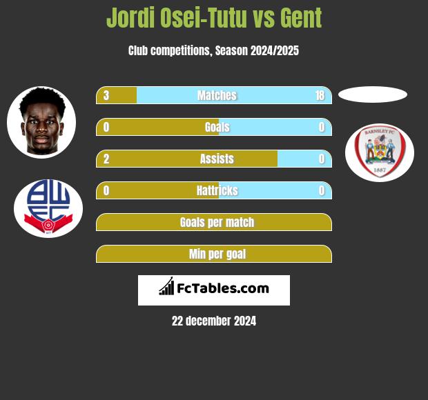 Jordi Osei-Tutu vs Gent h2h player stats