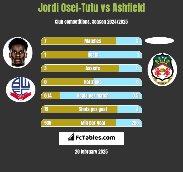 Jordi Osei-Tutu vs Ashfield h2h player stats