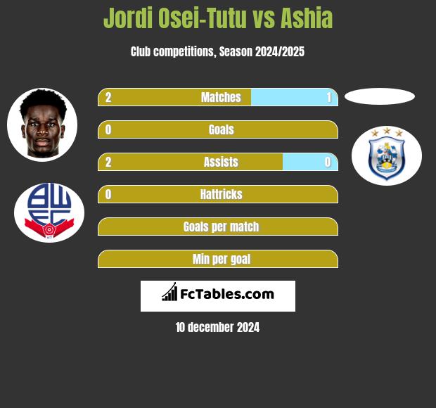 Jordi Osei-Tutu vs Ashia h2h player stats