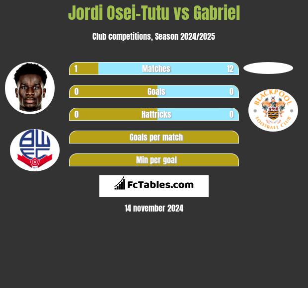 Jordi Osei-Tutu vs Gabriel h2h player stats