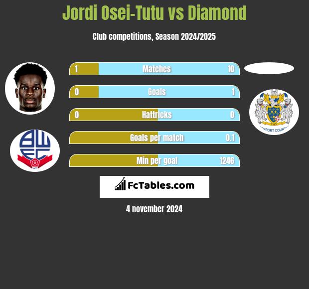 Jordi Osei-Tutu vs Diamond h2h player stats