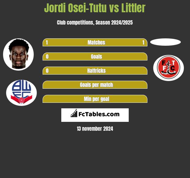 Jordi Osei-Tutu vs Littler h2h player stats