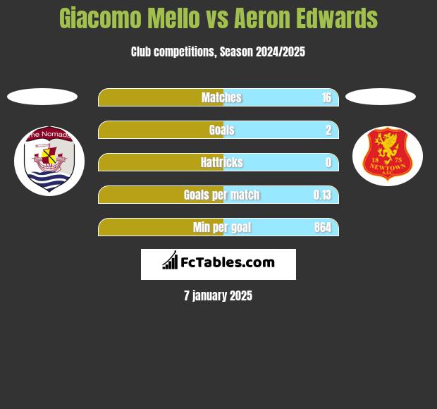 Giacomo Mello vs Aeron Edwards h2h player stats