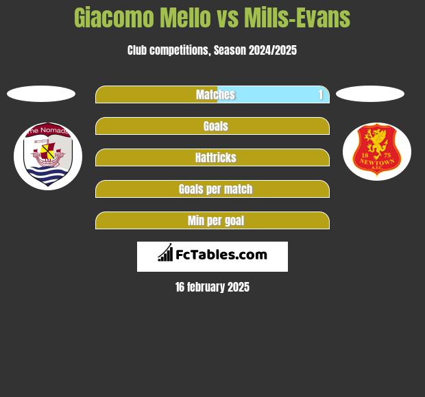 Giacomo Mello vs Mills-Evans h2h player stats