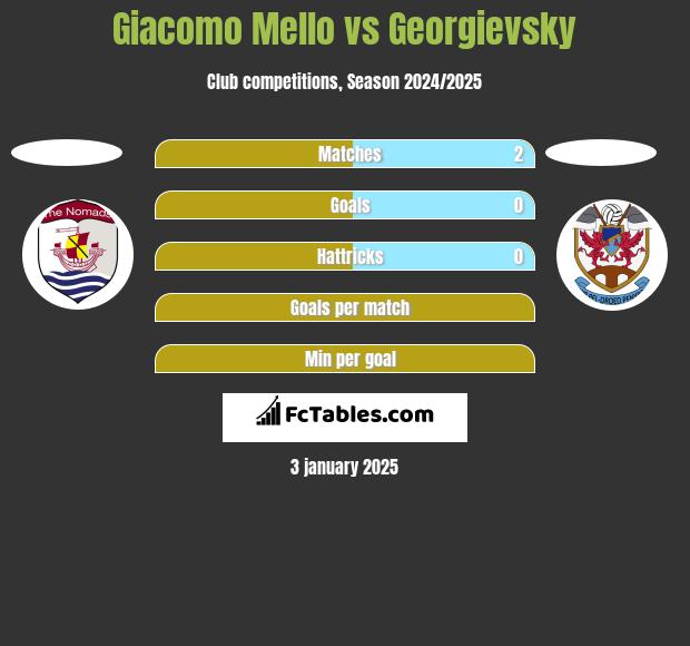 Giacomo Mello vs Georgievsky h2h player stats