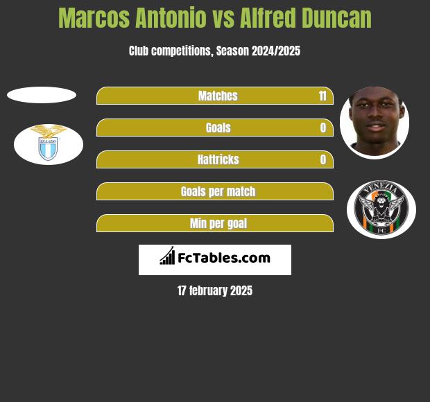 Marcos Antonio vs Alfred Duncan h2h player stats