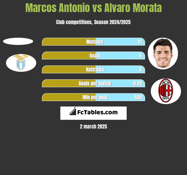 Marcos Antonio vs Alvaro Morata h2h player stats