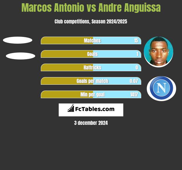 Marcos Antonio vs Andre Anguissa h2h player stats