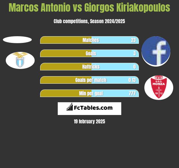 Marcos Antonio vs Giorgos Kiriakopoulos h2h player stats