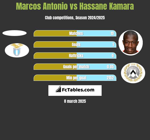 Marcos Antonio vs Hassane Kamara h2h player stats