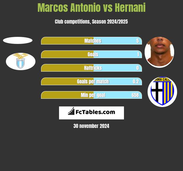 Marcos Antonio vs Hernani h2h player stats