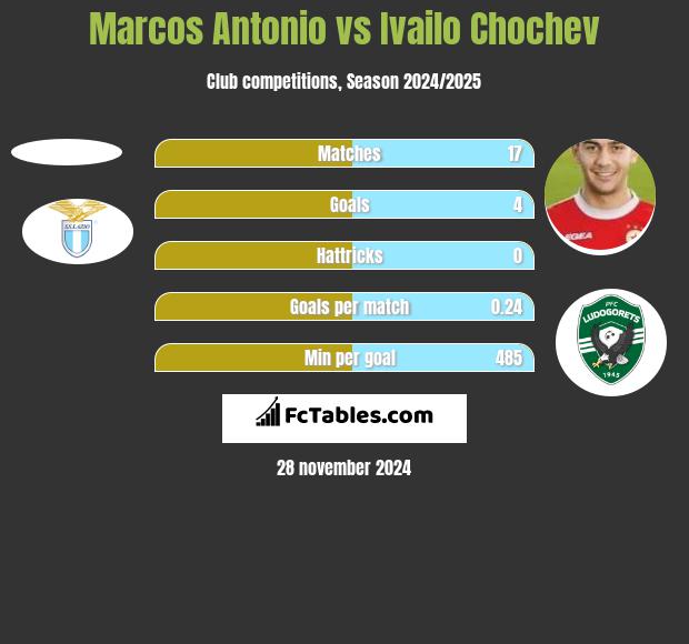 Marcos Antonio vs Ivailo Chochev h2h player stats