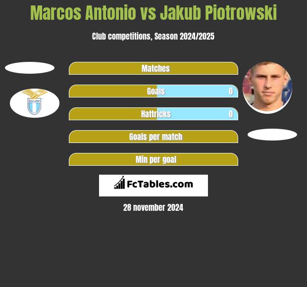 Marcos Antonio vs Jakub Piotrowski h2h player stats