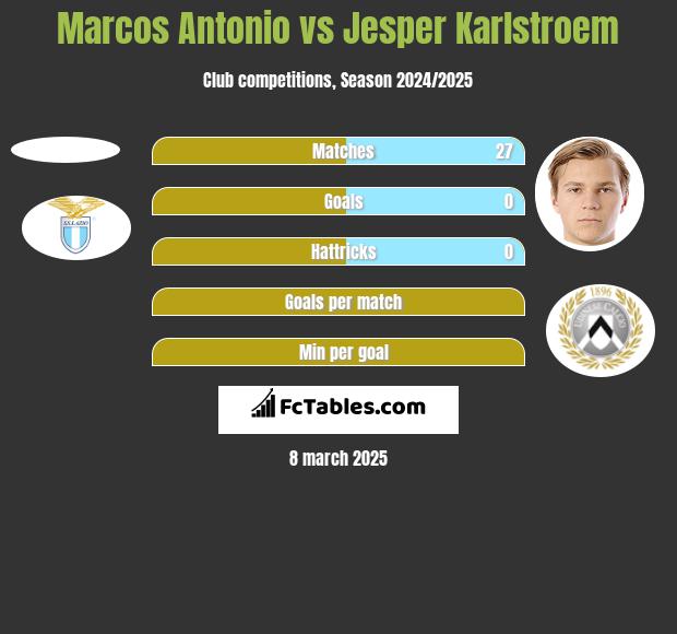 Marcos Antonio vs Jesper Karlstroem h2h player stats