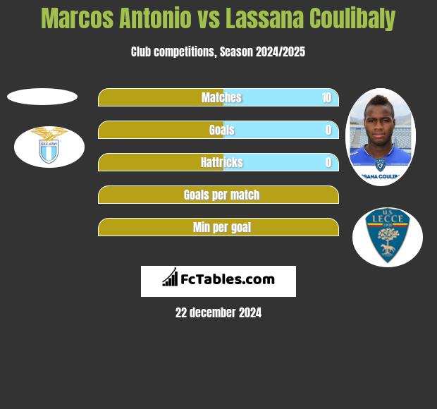 Marcos Antonio vs Lassana Coulibaly h2h player stats