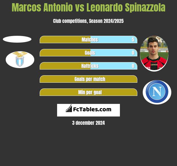 Marcos Antonio vs Leonardo Spinazzola h2h player stats