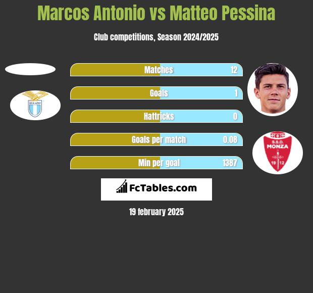 Marcos Antonio vs Matteo Pessina h2h player stats