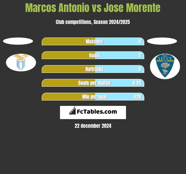 Marcos Antonio vs Jose Morente h2h player stats