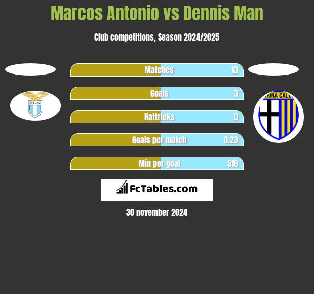 Marcos Antonio vs Dennis Man h2h player stats