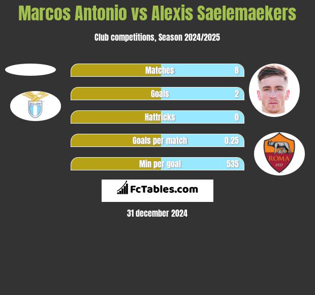 Marcos Antonio vs Alexis Saelemaekers h2h player stats