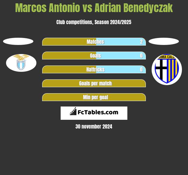 Marcos Antonio vs Adrian Benedyczak h2h player stats