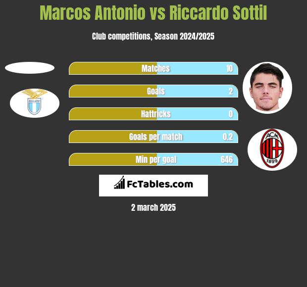 Marcos Antonio vs Riccardo Sottil h2h player stats