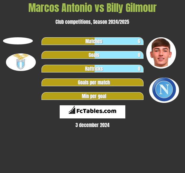 Marcos Antonio vs Billy Gilmour h2h player stats