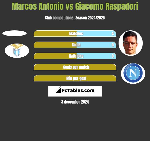 Marcos Antonio vs Giacomo Raspadori h2h player stats