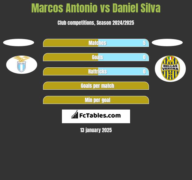 Marcos Antonio vs Daniel Silva h2h player stats