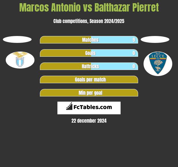 Marcos Antonio vs Balthazar Pierret h2h player stats