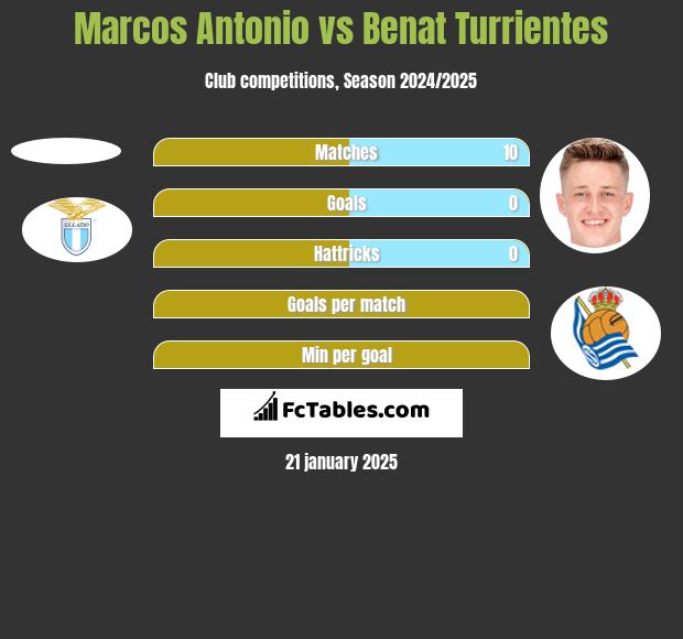 Marcos Antonio vs Benat Turrientes h2h player stats