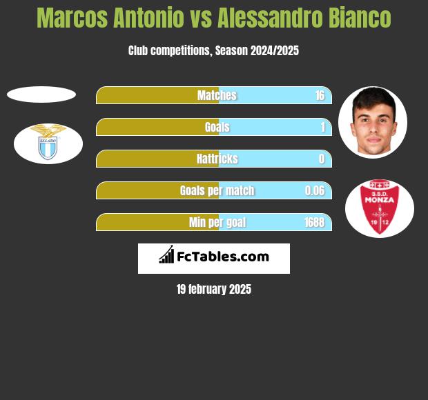 Marcos Antonio vs Alessandro Bianco h2h player stats