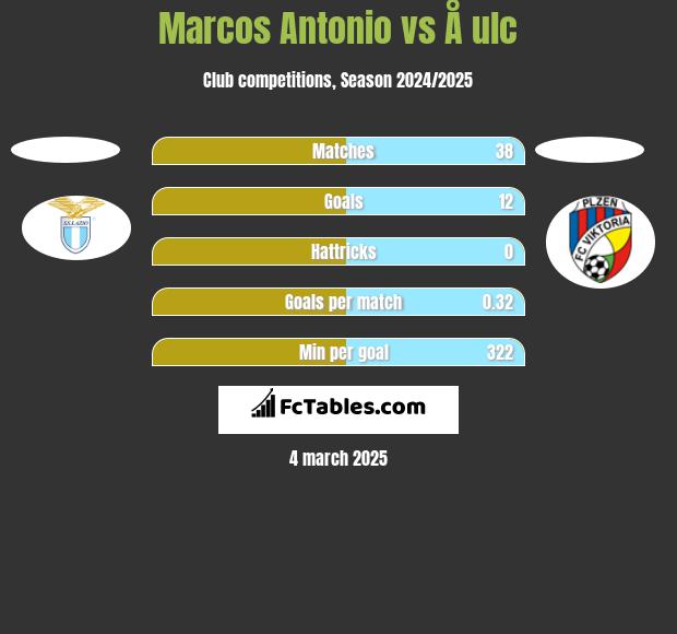 Marcos Antonio vs Å ulc h2h player stats